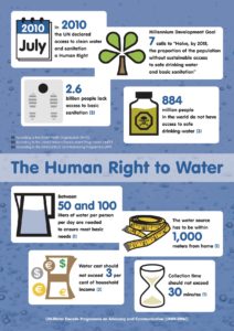 Human Right to Water