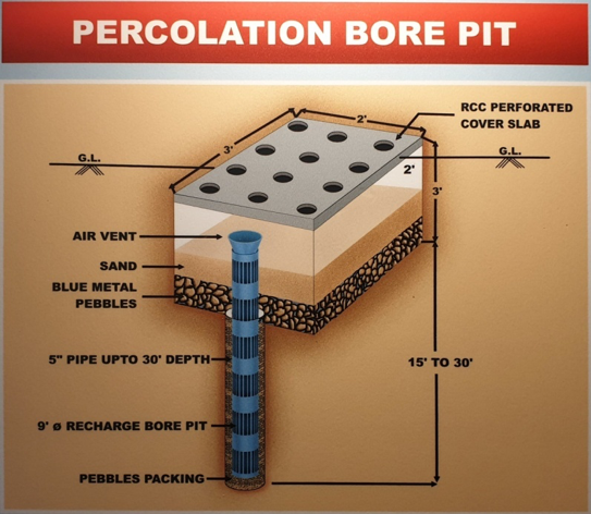 Percolation Bore Pit Design