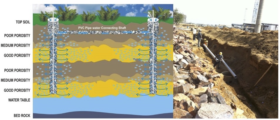 Shaft Inter-connectivity boosts Rainwater Harvesting